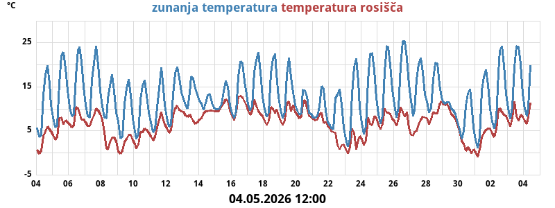 Temperatura
