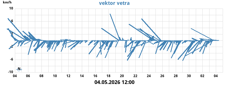 Vektor vetra