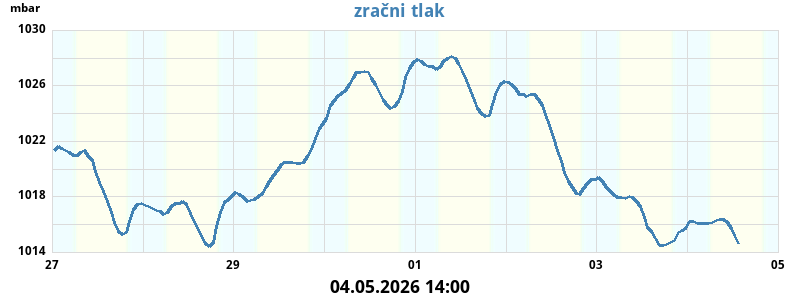 Zračni tlak