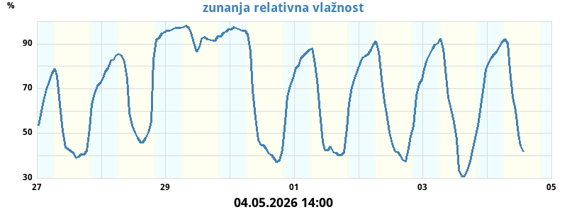 Zunanja relativna vlažnost