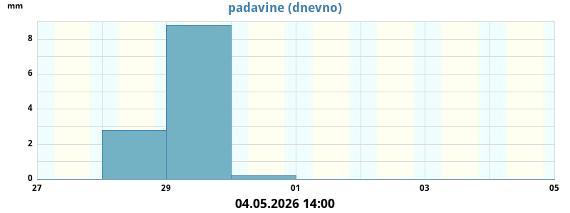 Padavine