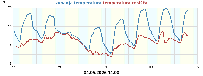 Zunanja temperatura