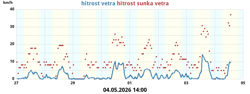 Veter