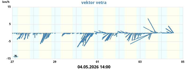 Vektor vetra