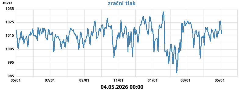Zračni tlak