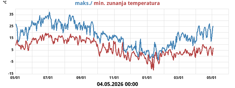 Dnevni maks. in min. za leto