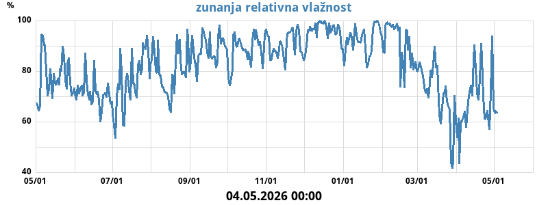 Zunanja rel. vlažnost