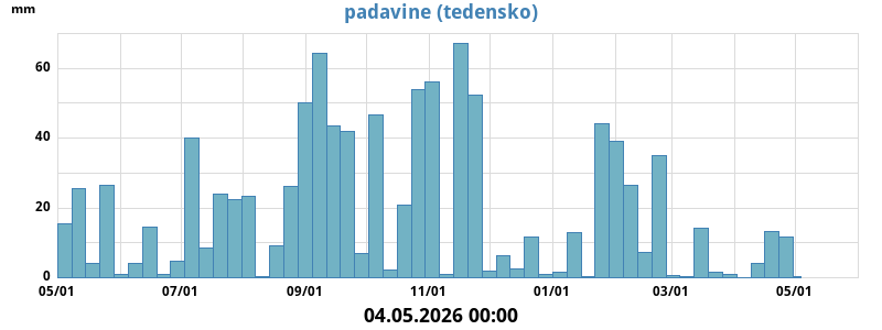 Padavine