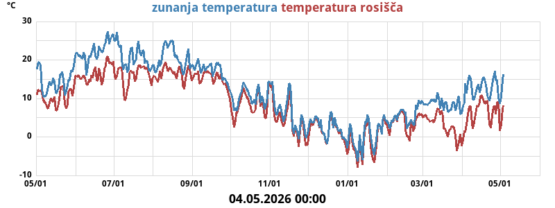 Temperatura