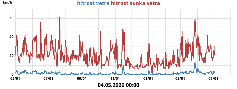 Veter