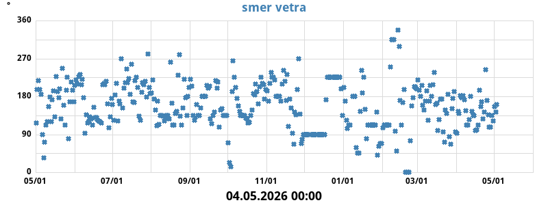 Maks. veter